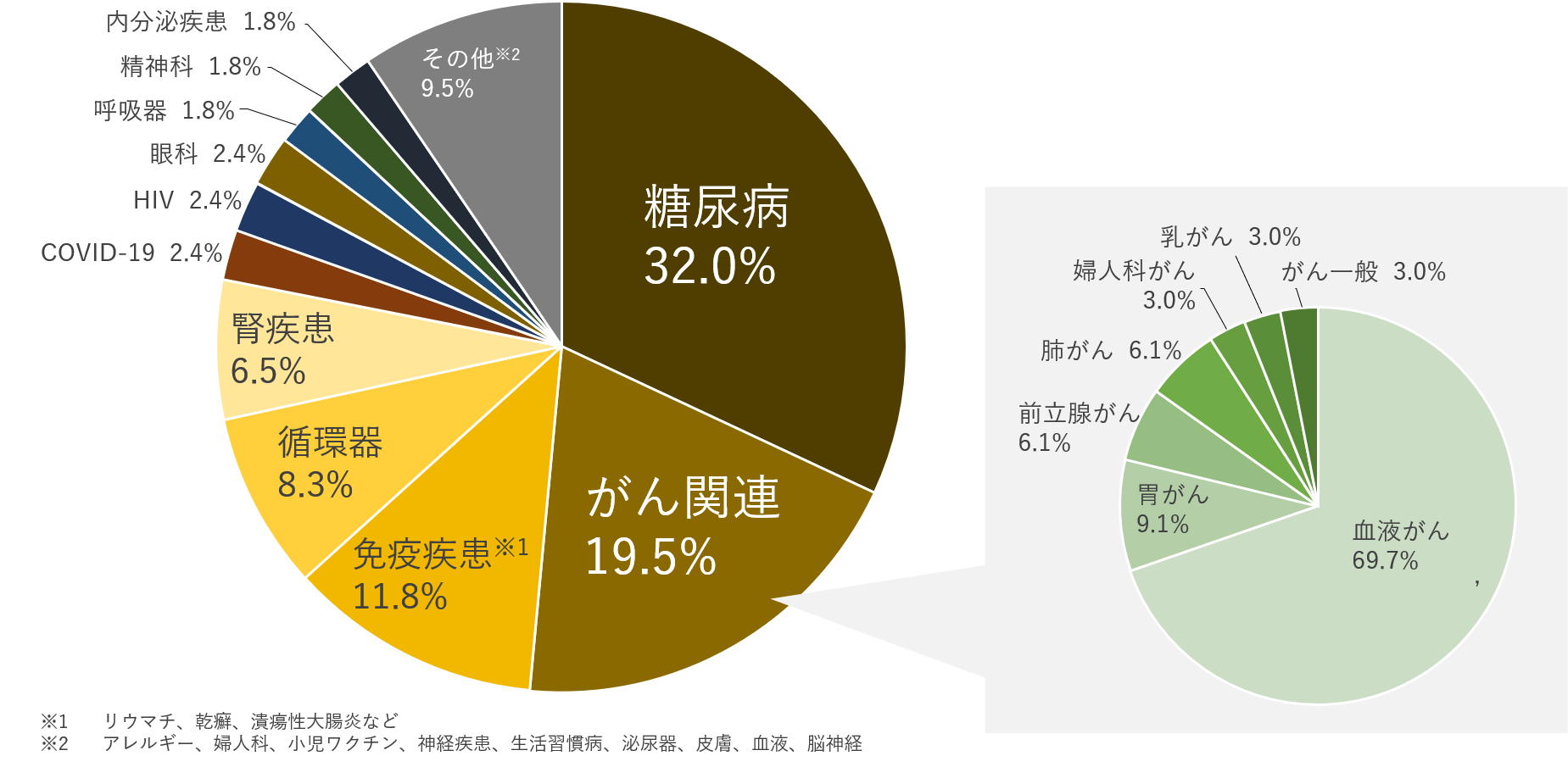 グラフ