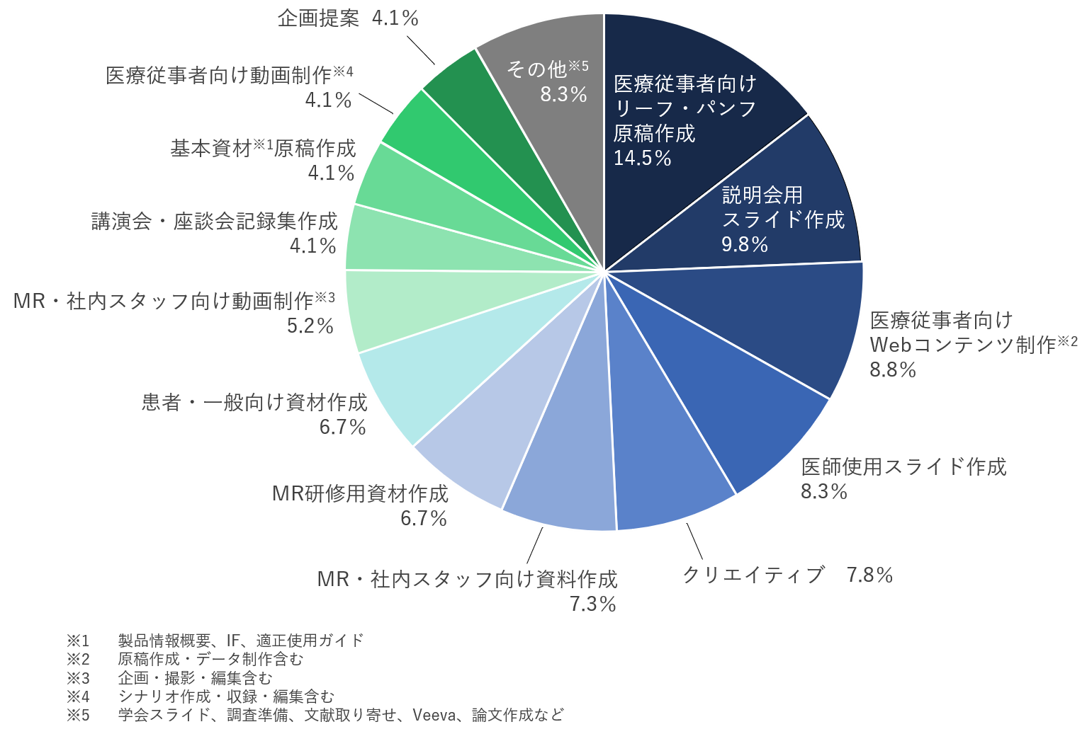 グラフ